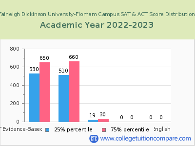 Fairleigh Dickinson University-Florham Campus 2023 SAT and ACT Score Chart