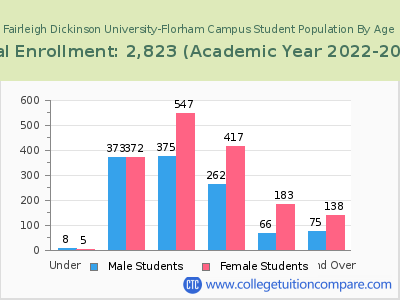 Fairleigh Dickinson University-Florham Campus 2023 Student Population by Age chart