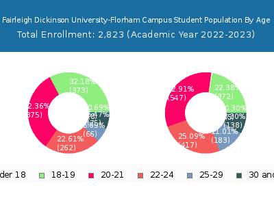 Fairleigh Dickinson University-Florham Campus 2023 Student Population Age Diversity Pie chart