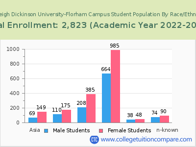 Fairleigh Dickinson University-Florham Campus 2023 Student Population by Gender and Race chart