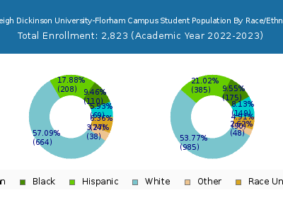 Fairleigh Dickinson University-Florham Campus 2023 Student Population by Gender and Race chart