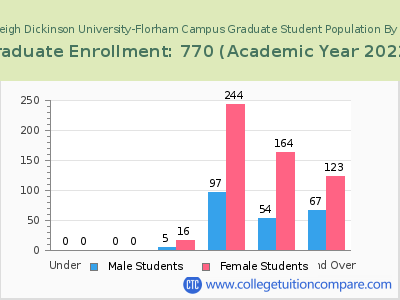 Fairleigh Dickinson University-Florham Campus 2023 Graduate Enrollment by Age chart