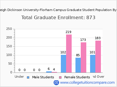 Fairleigh Dickinson University-Florham Campus 2025 Graduate Enrollment by Age chart