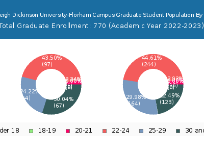 Fairleigh Dickinson University-Florham Campus 2023 Graduate Enrollment Age Diversity Pie chart