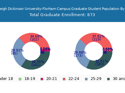Fairleigh Dickinson University-Florham Campus 2025 Graduate Enrollment Age Diversity Pie chart