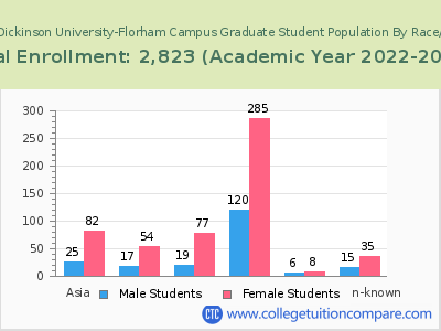 Fairleigh Dickinson University-Florham Campus 2023 Graduate Enrollment by Gender and Race chart