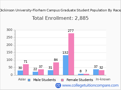 Fairleigh Dickinson University-Florham Campus 2025 Graduate Enrollment by Gender and Race chart