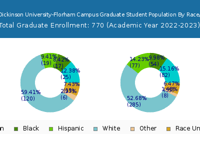 Fairleigh Dickinson University-Florham Campus 2023 Graduate Enrollment by Gender and Race chart