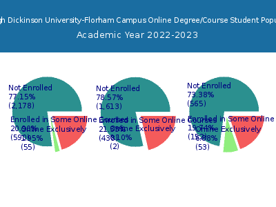 Fairleigh Dickinson University-Florham Campus 2023 Online Student Population chart