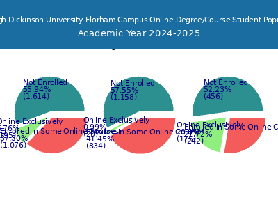 Fairleigh Dickinson University-Florham Campus 2025 Online Student Population chart