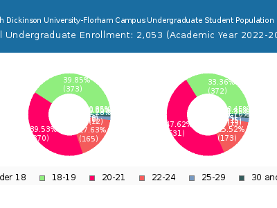 Fairleigh Dickinson University-Florham Campus 2023 Undergraduate Enrollment Age Diversity Pie chart