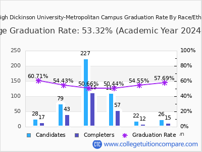 Fairleigh Dickinson University-Metropolitan Campus graduation rate by race