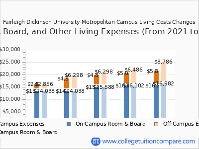 Fairleigh Dickinson University-Metropolitan Campus 2025 room & board cost chart