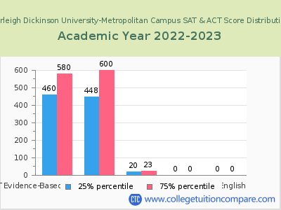 Fairleigh Dickinson University-Metropolitan Campus 2023 SAT and ACT Score Chart