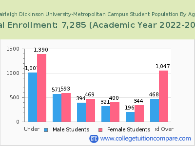 Fairleigh Dickinson University-Metropolitan Campus 2023 Student Population by Age chart