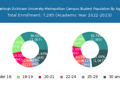 Fairleigh Dickinson University-Metropolitan Campus 2023 Student Population Age Diversity Pie chart