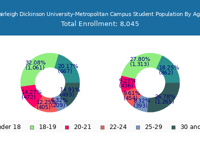 Fairleigh Dickinson University-Metropolitan Campus 2025 Student Population Age Diversity Pie chart