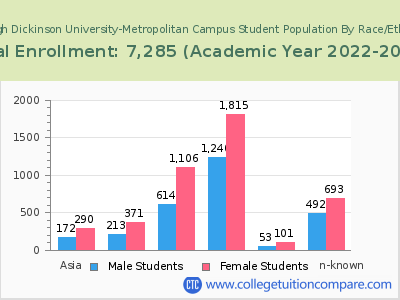 Fairleigh Dickinson University-Metropolitan Campus 2023 Student Population by Gender and Race chart