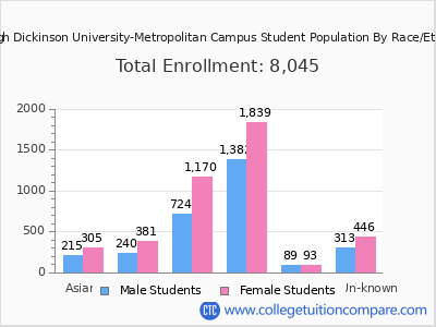 Fairleigh Dickinson University-Metropolitan Campus 2025 Student Population by Gender and Race chart