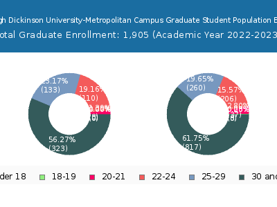 Fairleigh Dickinson University-Metropolitan Campus 2023 Graduate Enrollment Age Diversity Pie chart