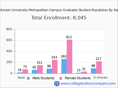 Fairleigh Dickinson University-Metropolitan Campus 2025 Graduate Enrollment by Gender and Race chart