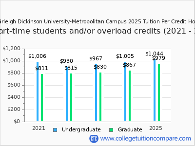 Fairleigh Dickinson University-Metropolitan Campus 2025 cost per credit hour chart
