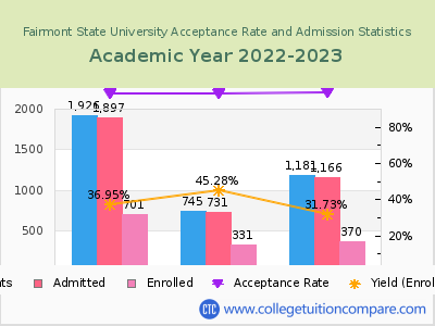 Fairmont State University 2023 Acceptance Rate By Gender chart