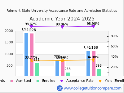Fairmont State University 2025 Acceptance Rate By Gender chart
