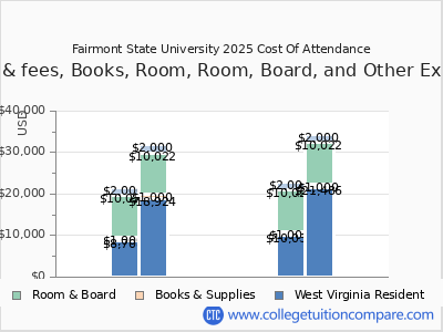 Fairmont State University 2025 COA (cost of attendance) chart