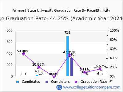 Fairmont State University graduation rate by race