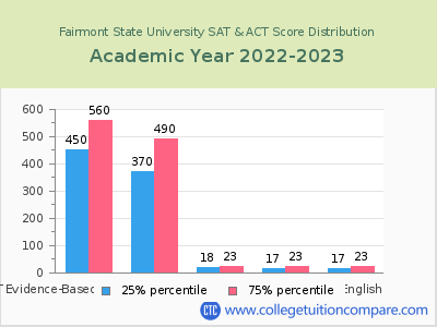 Fairmont State University 2023 SAT and ACT Score Chart