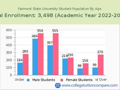 Fairmont State University 2023 Student Population by Age chart