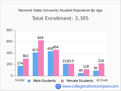 Fairmont State University 2025 Student Population by Age chart
