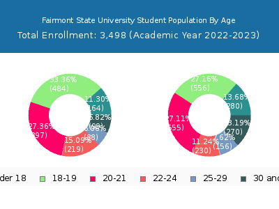 Fairmont State University 2023 Student Population Age Diversity Pie chart