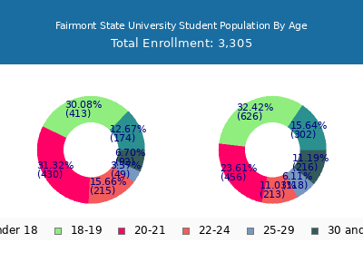 Fairmont State University 2025 Student Population Age Diversity Pie chart