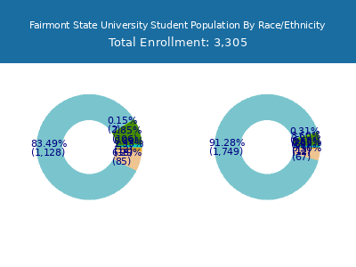 Fairmont State University 2025 Student Population by Gender and Race chart