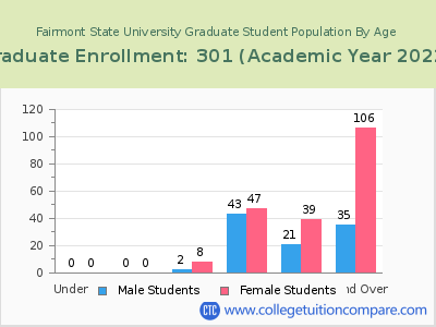 Fairmont State University 2023 Graduate Enrollment by Age chart