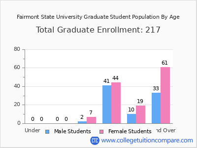 Fairmont State University 2025 Graduate Enrollment by Age chart