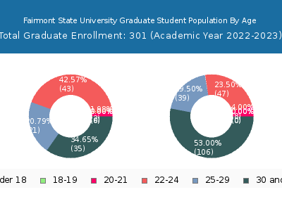 Fairmont State University 2023 Graduate Enrollment Age Diversity Pie chart