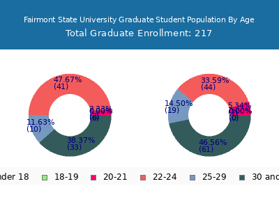 Fairmont State University 2025 Graduate Enrollment Age Diversity Pie chart