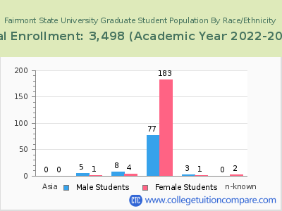Fairmont State University 2023 Graduate Enrollment by Gender and Race chart