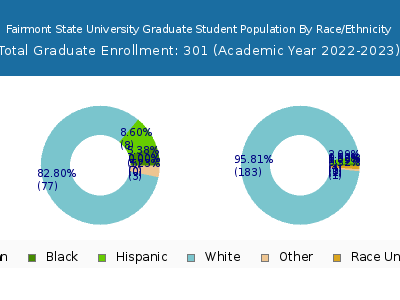 Fairmont State University 2023 Graduate Enrollment by Gender and Race chart