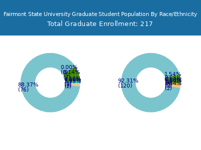 Fairmont State University 2025 Graduate Enrollment by Gender and Race chart