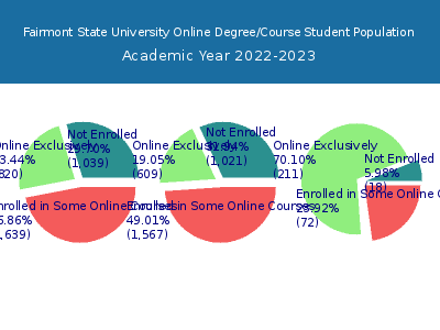 Fairmont State University 2023 Online Student Population chart