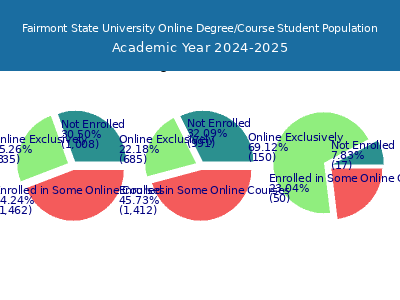 Fairmont State University 2025 Online Student Population chart