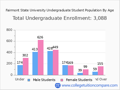 Fairmont State University 2025 Undergraduate Enrollment by Age chart