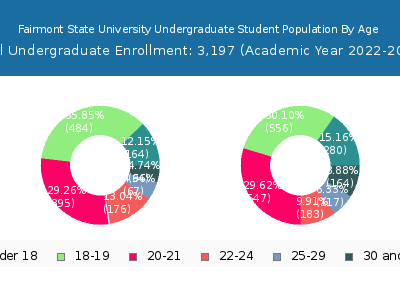 Fairmont State University 2023 Undergraduate Enrollment Age Diversity Pie chart