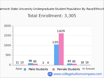Fairmont State University 2025 Undergraduate Enrollment by Gender and Race chart