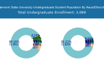 Fairmont State University 2025 Undergraduate Enrollment by Gender and Race chart