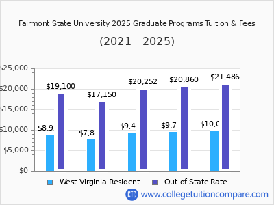 Fairmont State University 2025 graduate tuition chart